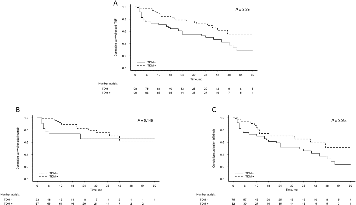 A, Cumulative incidence of anti-TNFα retention according to TDM- and TDM+ groups. B, Cumulative incidence of anti-TNFα retention according to TDM- and TDM+ groups for infliximab. C, Cumulative incidence of anti-TNFα retention according to TDM- and TDM+ groups for adalimumab.